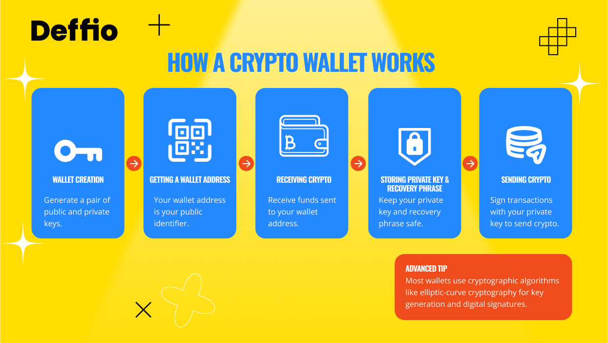How crypto wallet works