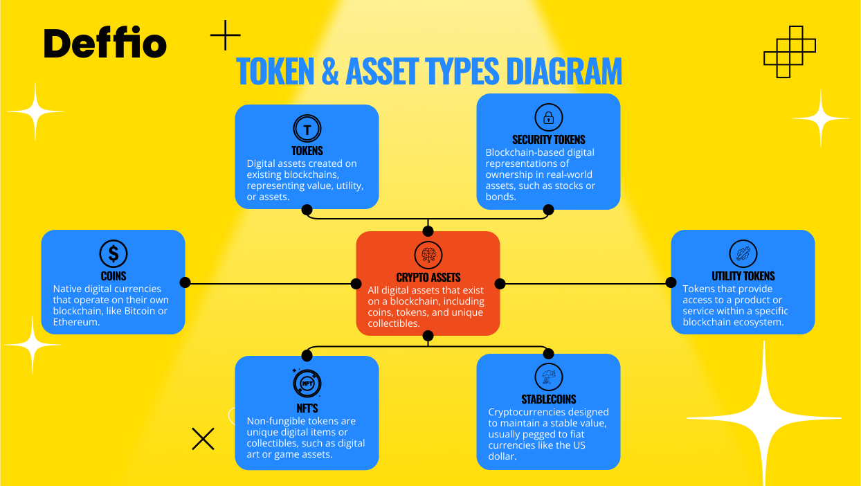 Token and asset types